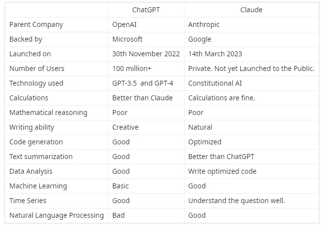 Claude vs. ChatGPT: Which AI Assistant Should Data Scientists Choose in 2023?