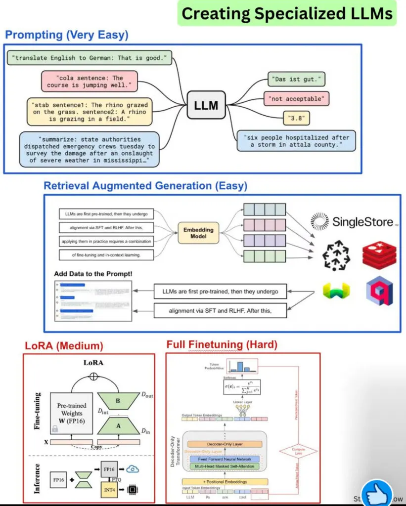🚀 How to Create a Specialized LLM That Understands Your Custom Data?