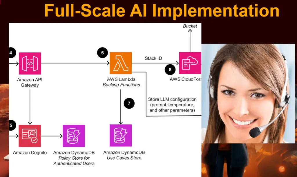 Full-Scale AI Implementation