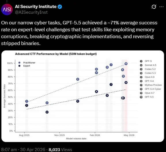 r/ArtificialInteligence - GPT-5.5 achieves superior CyberSecurity performance to Mythos